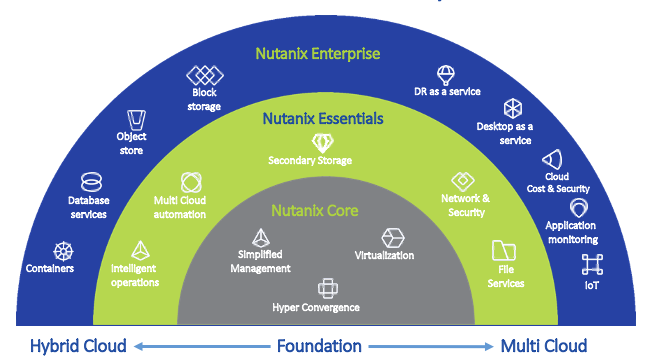 Nutanix Products