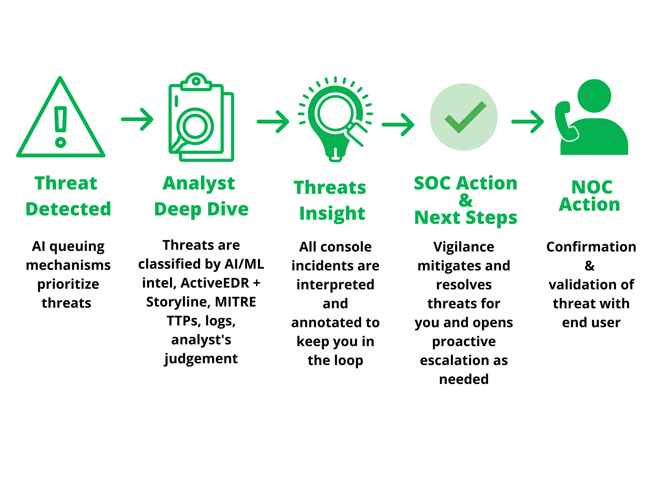 SOC Process